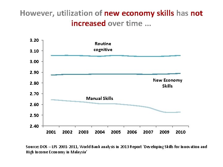 However, utilization of new economy skills has not increased over time. . . 3.
