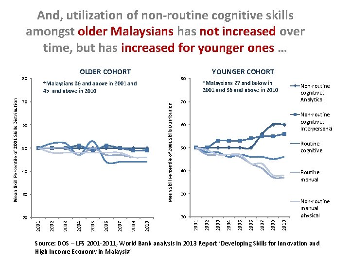 And, utilization of non-routine cognitive skills amongst older Malaysians has not increased over time,