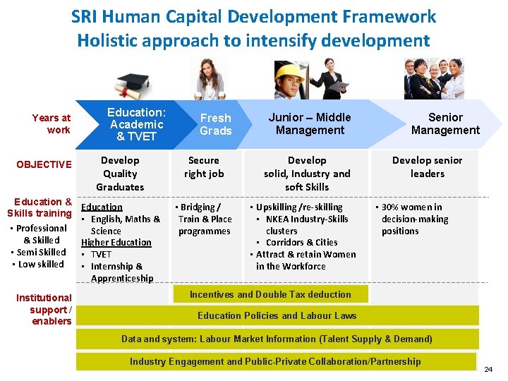 SRI Human Capital Development Framework Holistic approach to intensify development Years at work OBJECTIVE