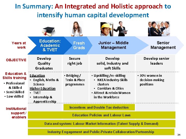 In Summary: An Integrated and Holistic approach to intensify human capital development Years at