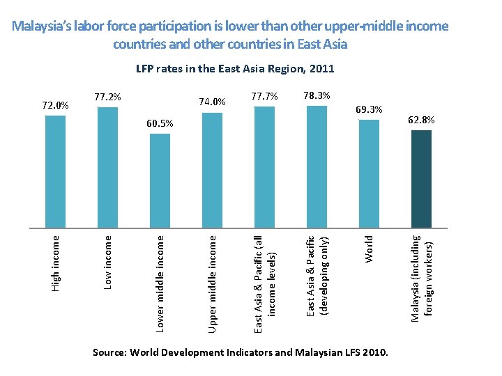 Malaysia’s labor force participation is lower than other upper-middle income countries and other countries