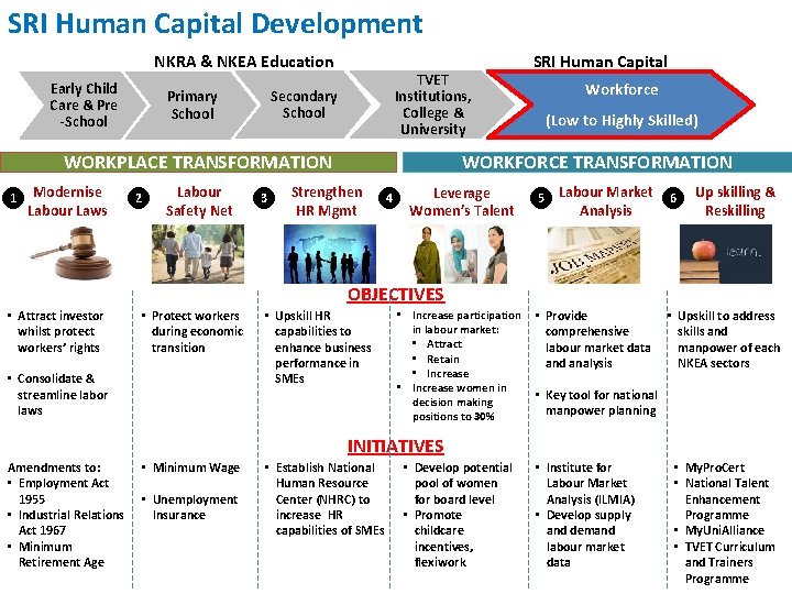 SRI Human Capital Development NKRA & NKEA Education Early Child Care & Pre -School