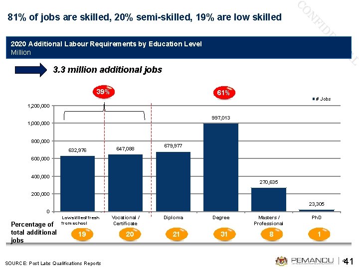 81% of jobs are skilled, 20% semi-skilled, 19% are low skilled 2020 Additional Labour