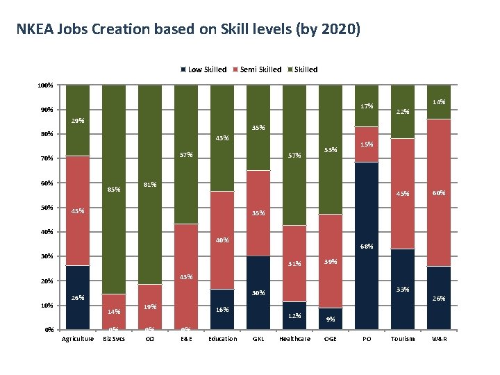 NKEA Jobs Creation based on Skill levels (by 2020) Low Skilled Semi Skilled 100%