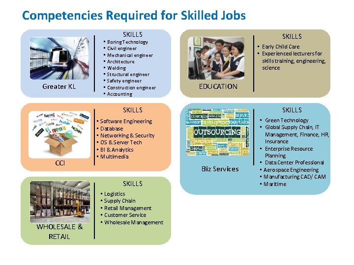 Competencies Required for Skilled Jobs SKILLS Greater KL • Boring Technology • Civil engineer