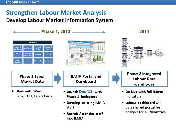 LABOUR MARKET DATA Strengthen Labour Market Analysis Develop Labour Market Information System Phase 1,