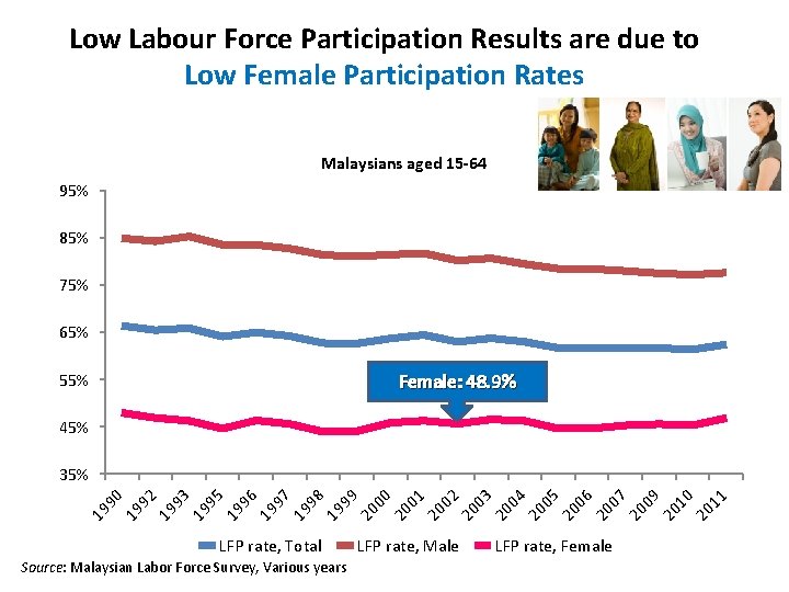 Low Labour Force Participation Results are due to Low Female Participation Rates Malaysians aged