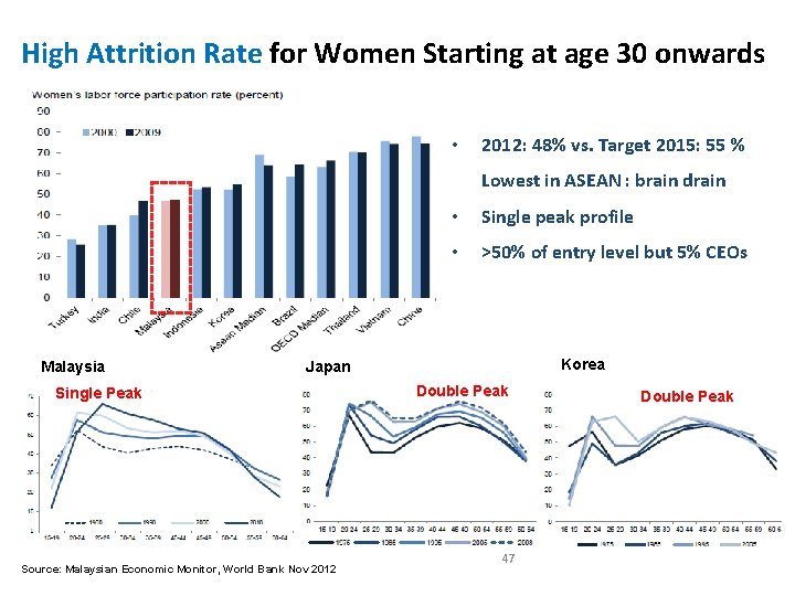 High Attrition Rate for Women Starting at age 30 onwards • 2012: 48% vs.