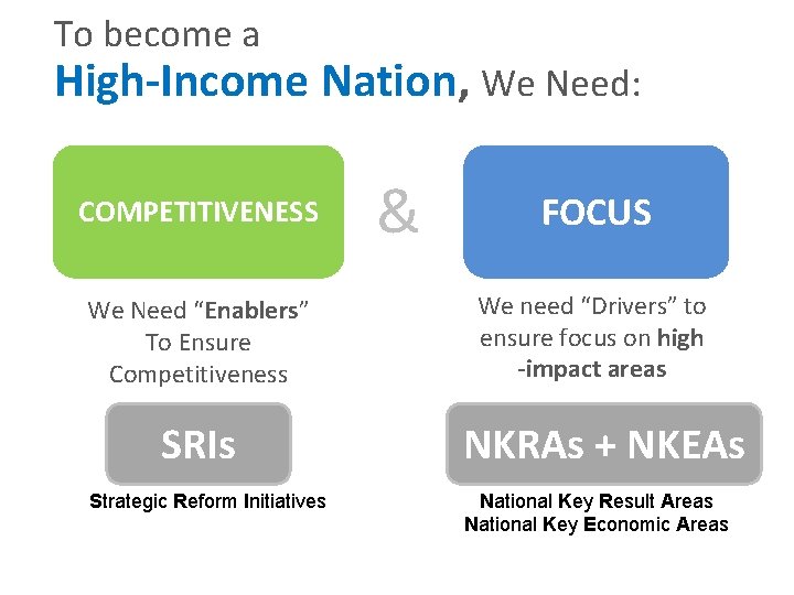 To become a High-Income Nation, We Need: COMPETITIVENESS We Need “Enablers” To Ensure Competitiveness