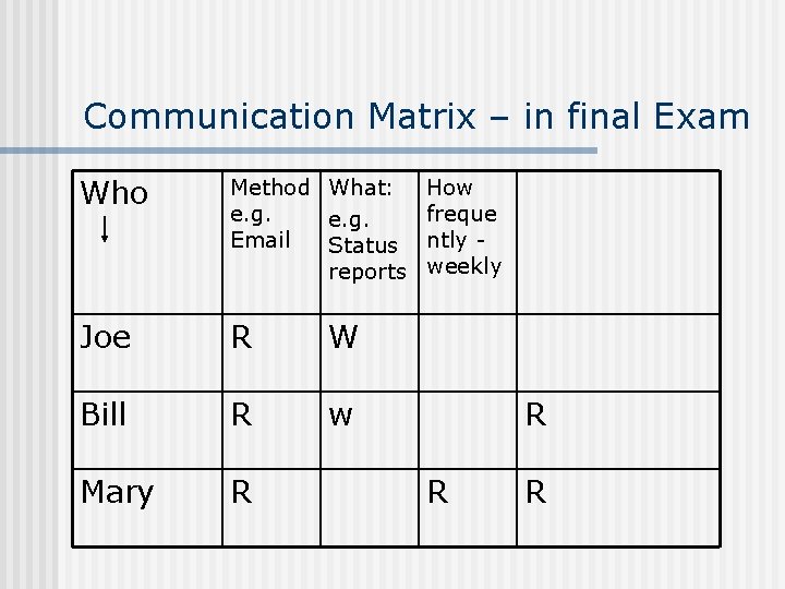 Communication Matrix – in final Exam Who Method What: e. g. Email Status reports