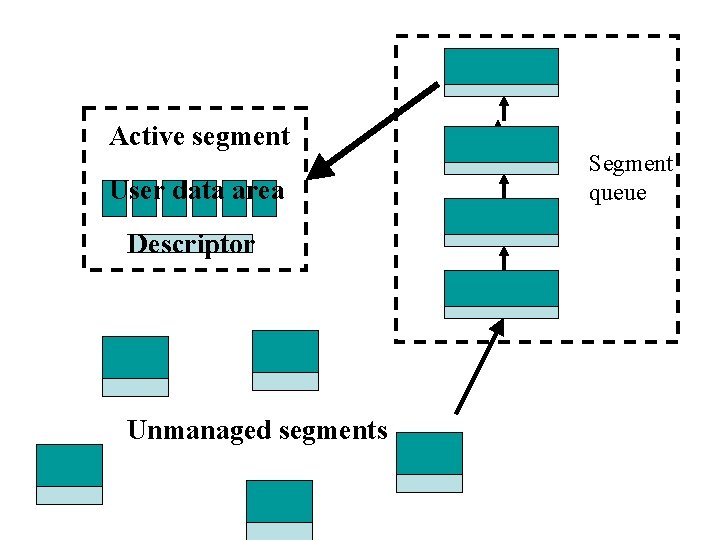 Active segment User data area Descriptor Unmanaged segments Segment queue 