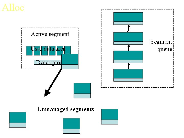 Alloc Active segment User data area Descriptor Unmanaged segments Segment queue 