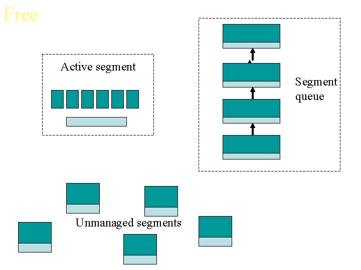 Free Active segment Segment queue Unmanaged segments 