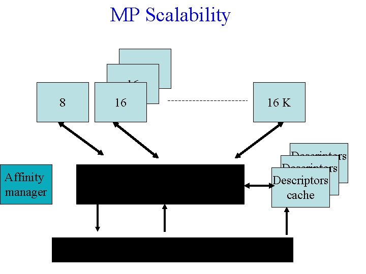 MP Scalability 16 16 8 Affinity manager 16 16 K Large segments cache NT