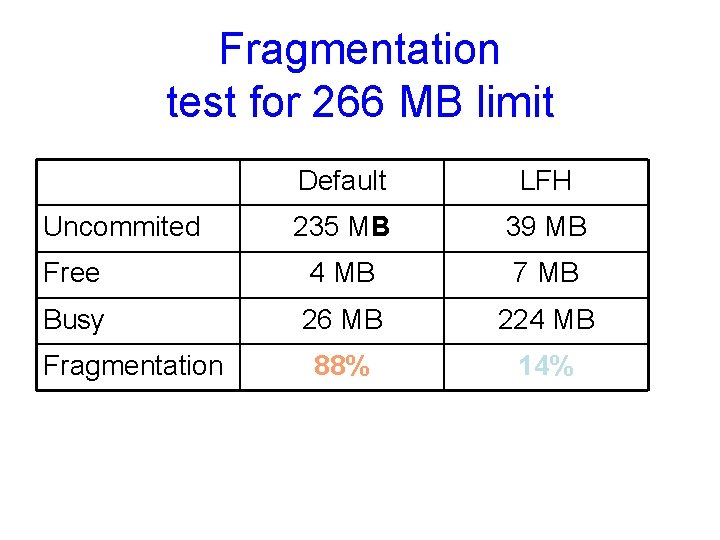 Fragmentation test for 266 MB limit Default LFH 235 MB 39 MB Free 4
