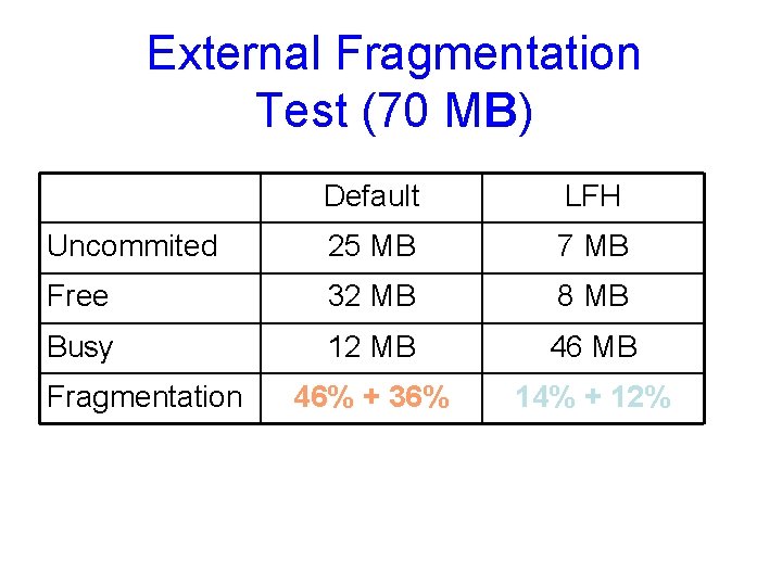 External Fragmentation Test (70 MB) Default LFH Uncommited 25 MB 7 MB Free 32