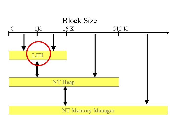 Block Size 0 1 K 16 K 512 K LFH NT Heap NT Memory