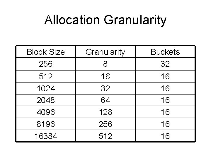 Allocation Granularity Block Size 256 Granularity 8 Buckets 32 512 1024 2048 4096 8196
