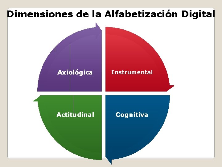 Dimensiones de la Alfabetización Digital Axiológica Instrumental Actitudinal Cognitiva 