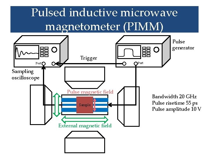Pulsed inductive microwave magnetometer (PIMM) Pulse generator Port Trigger Port Sampling oscilloscope Pulse magnetic
