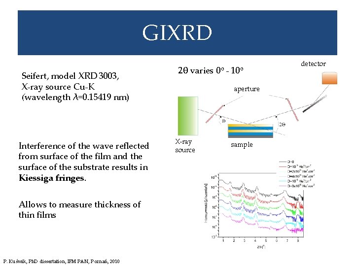 GIXRD Seifert, model XRD 3003, X-ray source Cu-K (wavelength λ=0. 15419 nm) Interference of