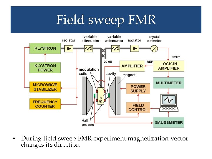 Field sweep FMR • During field sweep FMR experiment magnetization vector changes its direction