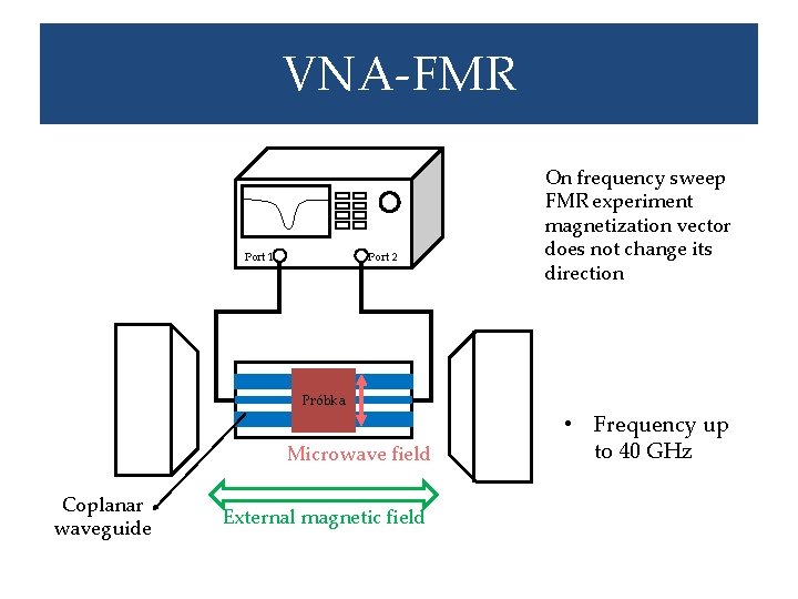 VNA-FMR Port 1 Port 2 Próbka Microwave field Coplanar waveguide External magnetic field On
