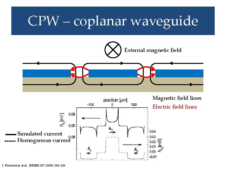 CPW – coplanar waveguide External magnetic field Magnetic field lines Electric field lines Simulated
