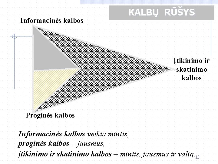 Informacinės kalbos KALBŲ RŪŠYS Įtikinimo ir skatinimo kalbos Proginės kalbos Informacinės kalbos veikia mintis,