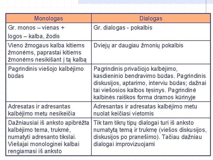 Monologas Dialogas Gr. monos – vienas + logos – kalba, žodis Gr. dialogas -