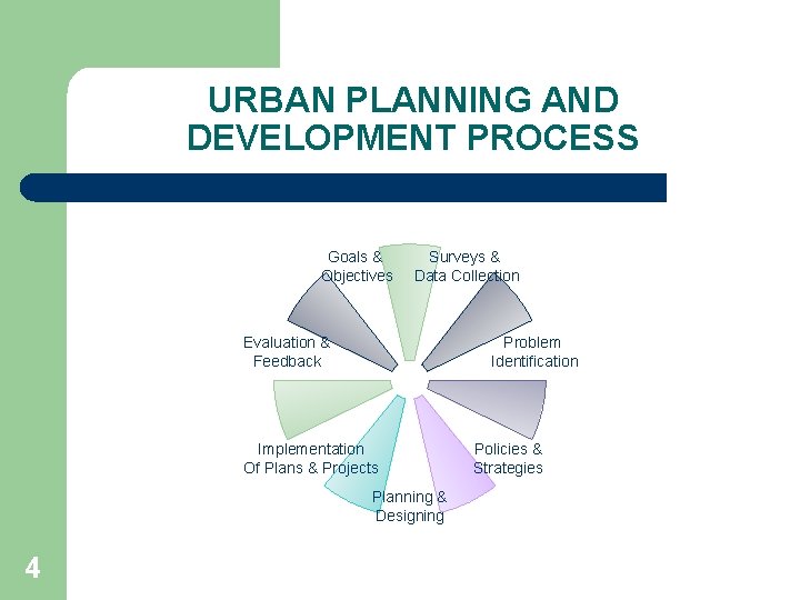 URBAN PLANNING AND DEVELOPMENT PROCESS Goals & Objectives Surveys & Data Collection Evaluation &