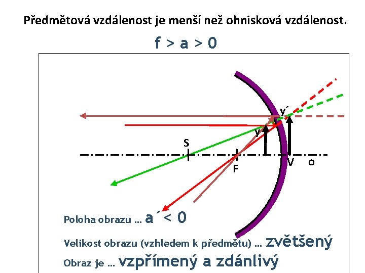 Předmětová vzdálenost je menší než ohnisková vzdálenost. f>a>0 y´ y S F Poloha obrazu