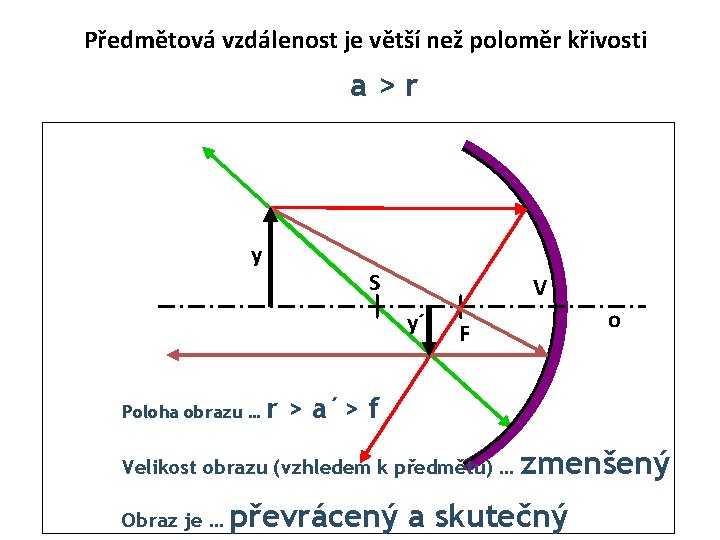 Předmětová vzdálenost je větší než poloměr křivosti a>r y S V y´ Poloha obrazu