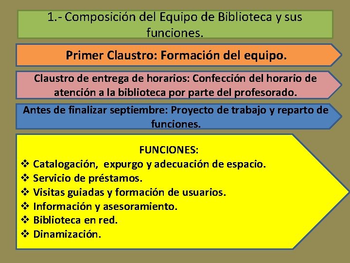 1. - Composición del Equipo de Biblioteca y sus funciones. Primer Claustro: Formación del