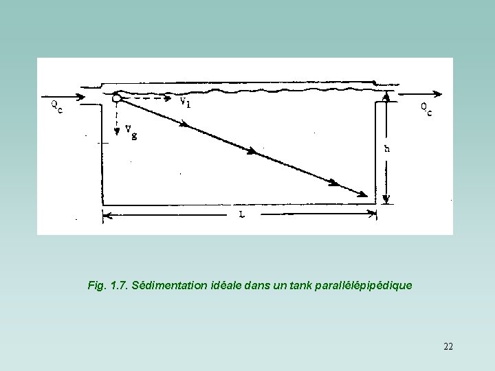 Fig. 1. 7. Sédimentation idéale dans un tank parallélépipédique 22 Fig. 1. 7. Sédimentation idéale dans un tank parallélépipédique 22