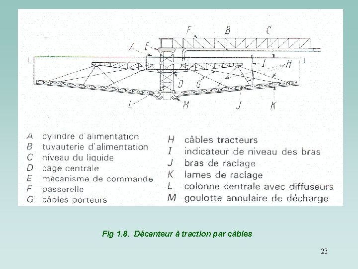Fig 1. 8. Décanteur à traction par câbles 23 Fig 1. 8. Décanteur à traction par câbles 23