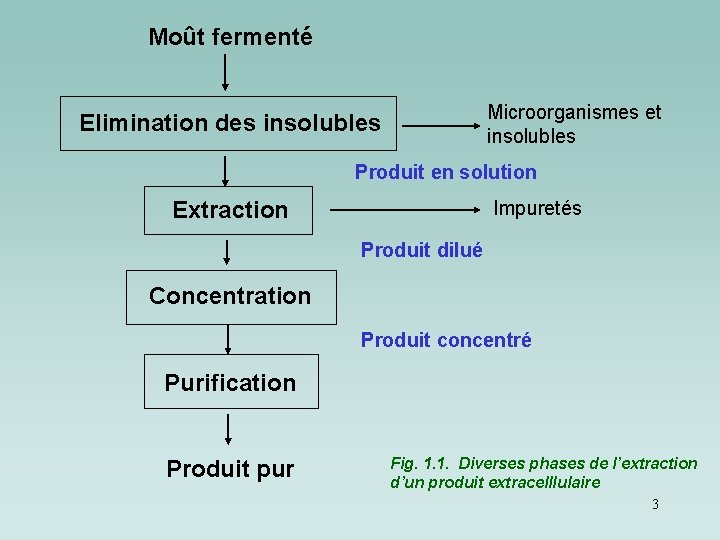 Moût fermenté Microorganismes et insolubles Elimination des insolubles Produit en solution Extraction Impuretés Produit Moût fermenté Microorganismes et insolubles Elimination des insolubles Produit en solution Extraction Impuretés Produit