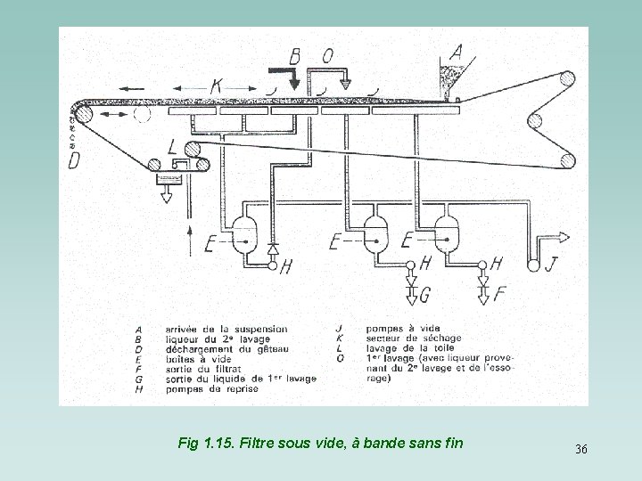 Fig 1. 15. Filtre sous vide, à bande sans fin 36 Fig 1. 15. Filtre sous vide, à bande sans fin 36