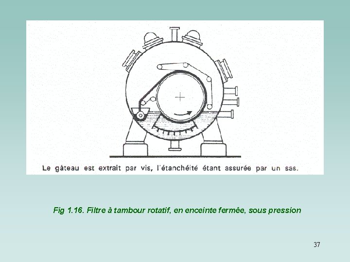 Fig 1. 16. Filtre à tambour rotatif, en enceinte fermée, sous pression 37 Fig 1. 16. Filtre à tambour rotatif, en enceinte fermée, sous pression 37