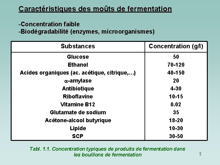 Caractéristiques des moûts de fermentation -Concentration faible -Biodégradabilité (enzymes, microorganismes) Substances Concentration (g/l) Glucose Caractéristiques des moûts de fermentation -Concentration faible -Biodégradabilité (enzymes, microorganismes) Substances Concentration (g/l) Glucose