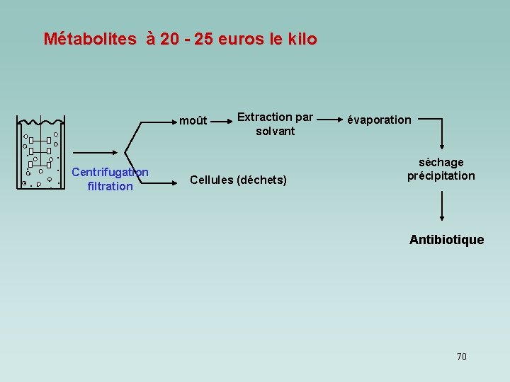 Métabolites à 20 - 25 euros le kilo moût. . . Centrifugation. . . Métabolites à 20 - 25 euros le kilo moût. . . Centrifugation. . .