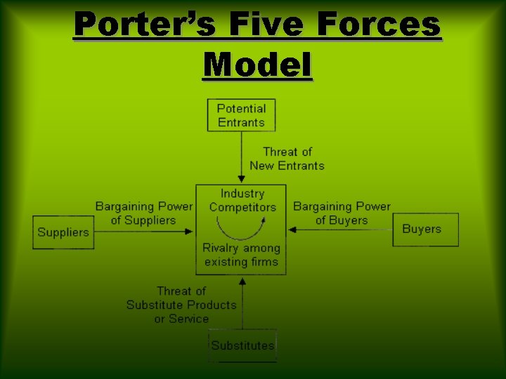 Porter’s Five Forces Model 