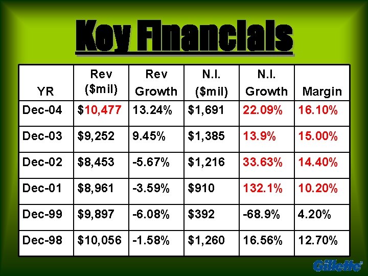 Key Financials Rev ($mil) YR Dec-04 Rev N. I. Growth ($mil) $10, 477 13.