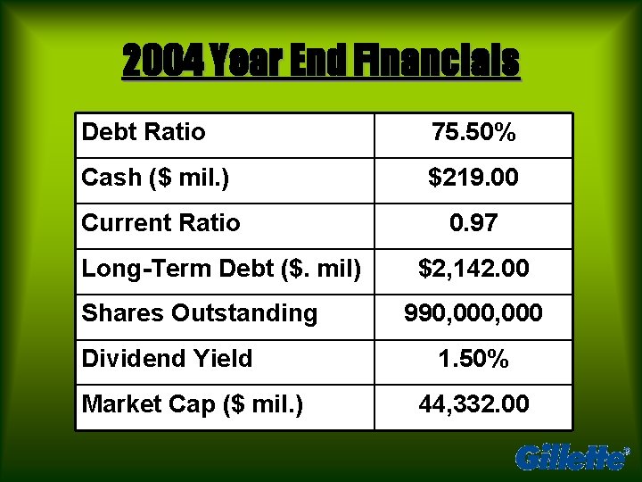 2004 Year End Financials Debt Ratio 75. 50% Cash ($ mil. ) $219. 00