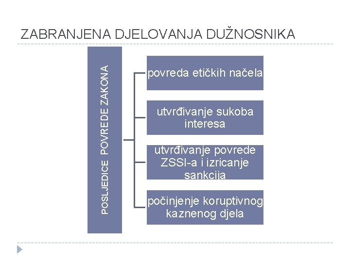 POSLJEDICE POVREDE ZAKONA ZABRANJENA DJELOVANJA DUŽNOSNIKA povreda etičkih načela utvrđivanje sukoba interesa utvrđivanje povrede