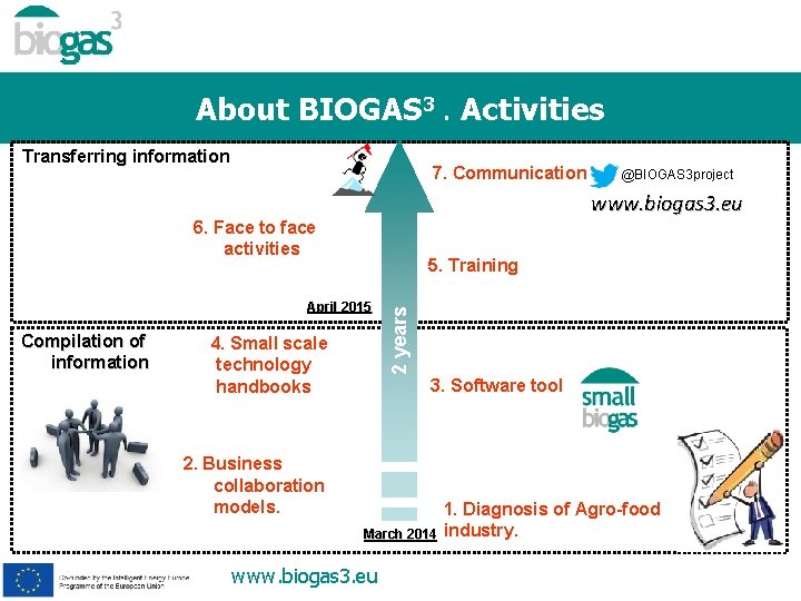 About BIOGAS 3. Activities Transferring information 7. Communication @BIOGAS 3 project www. biogas 3.