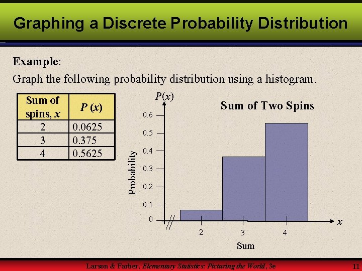 Graphing a Discrete Probability Distribution Example: Graph the following probability distribution using a histogram.