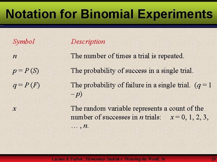 Notation for Binomial Experiments Symbol Description n The number of times a trial is