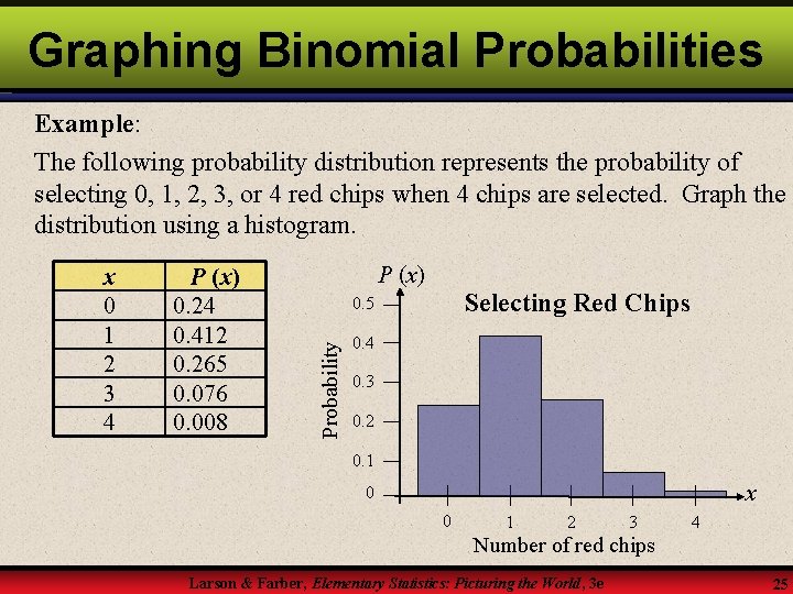 Graphing Binomial Probabilities Example: The following probability distribution represents the probability of selecting 0,