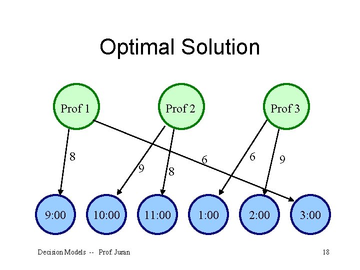 Optimal Solution Prof 2 Prof 1 8 9: 00 9 10: 00 Decision Models